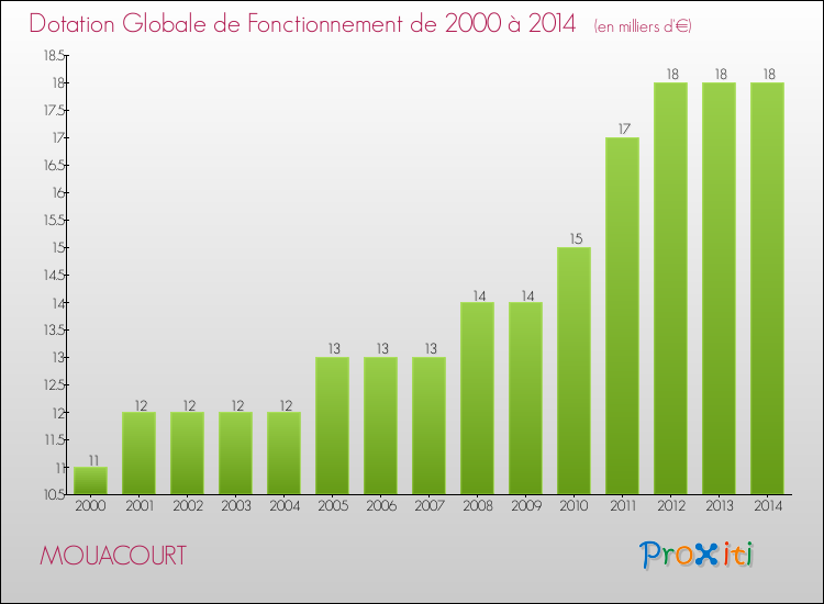 Evolution du montant de la Dotation Globale de Fonctionnement pour la commune de MOUACOURT de 2000 à 2014 Evolution du montant de la Dotation Globale de Fonctionnement pour MOUACOURT de 2000 à 2014
