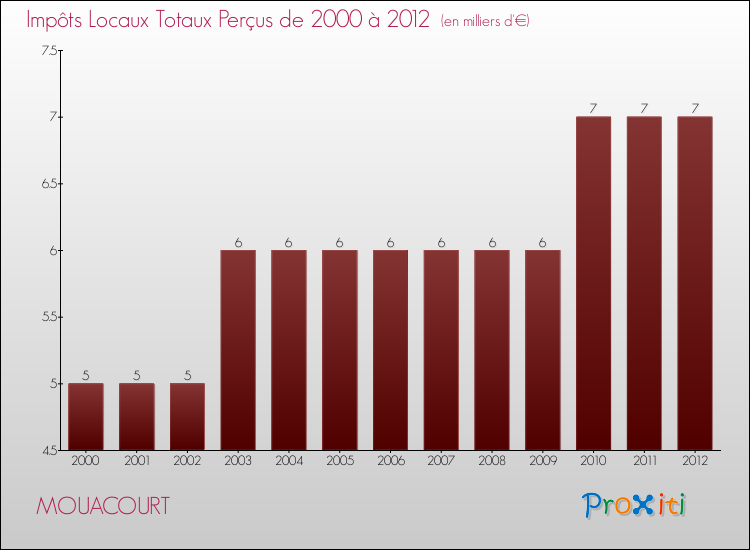 Evolution des Impôts Locaux pour la commune de MOUACOURT de 2000 à 2012 Evolution des Impôts Locaux pour MOUACOURT de 2000 à 2012