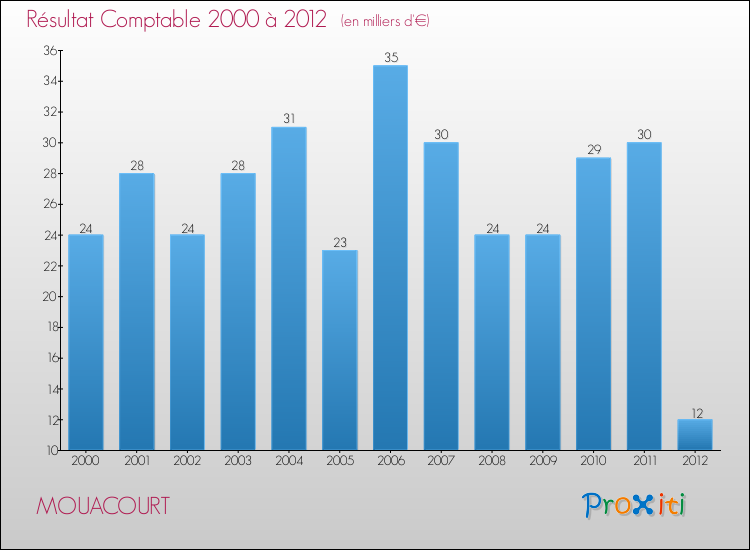 Evolution du résultat comptable pour la commune de MOUACOURT de 2000 à 2012 Evolution du résultat comptable pour MOUACOURT de 2000 à 2012