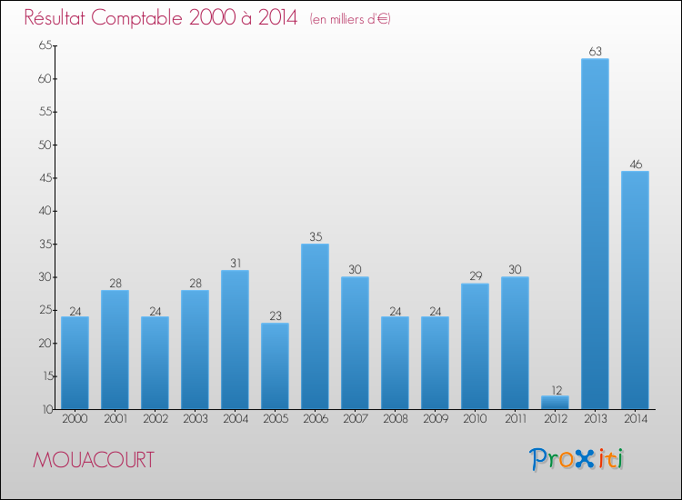 Evolution du résultat comptable pour la commune de MOUACOURT de 2000 à 2014 Evolution du résultat comptable pour MOUACOURT de 2000 à 2014