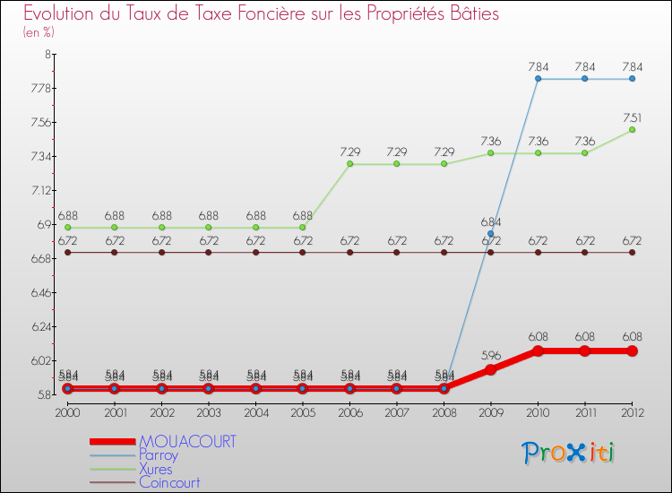 Evolution du taux de la taxe foncière sur le bati pour MOUACOURT et les communes proches de 2000 à 2012 Comparaison des taux de taxe foncière sur le bati pour MOUACOURT et les communes voisines de 2000 à 2012