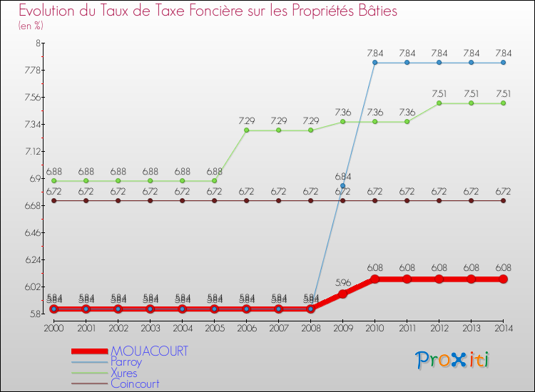 Evolution du taux de la taxe foncière sur le bati pour MOUACOURT et les communes proches de 2000 à 2014 Comparaison des taux de taxe foncière sur le bati pour MOUACOURT et les communes voisines de 2000 à 2014