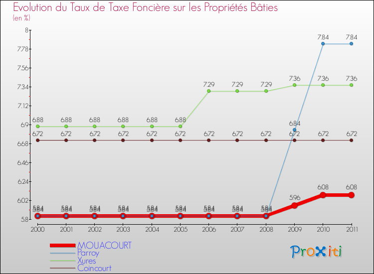 Evolution du taux de la taxe foncière sur le bati pour MOUACOURT et les communes proches Comparaison des taux de taxe foncière sur le bati pour MOUACOURT et les communes voisines