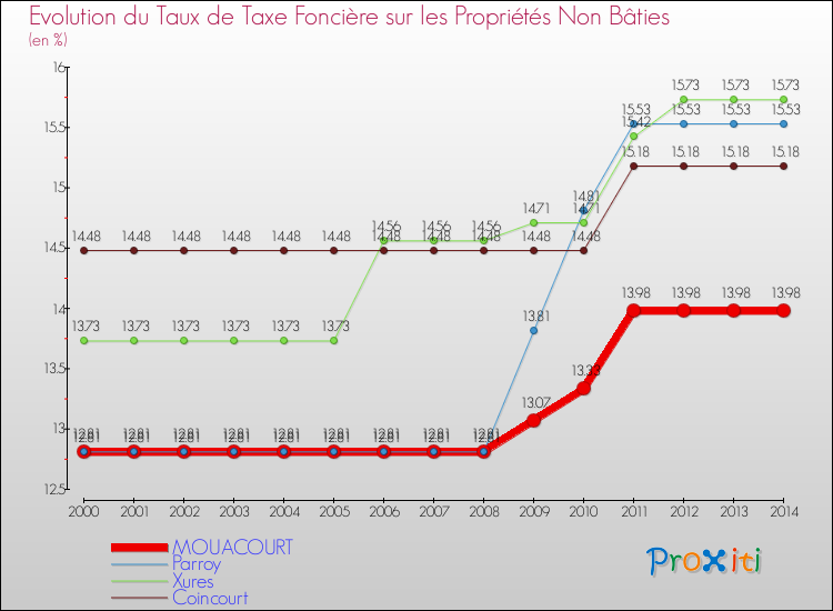 Evolution du taux de la taxe foncière sur les immeubles et terrains non batis pour MOUACOURT et les communes proches de 2000 à 2014 Comparaison des taux de la taxe foncière sur les immeubles et terrains non batis pour MOUACOURT et les communes voisines de 2000 à 2014