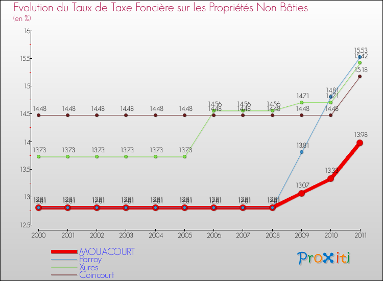 Evolution du taux de la taxe foncière sur les immeubles et terrains non batis pour MOUACOURT et les communes proches Comparaison des taux de la taxe foncière sur les immeubles et terrains non batis pour MOUACOURT et les communes voisines