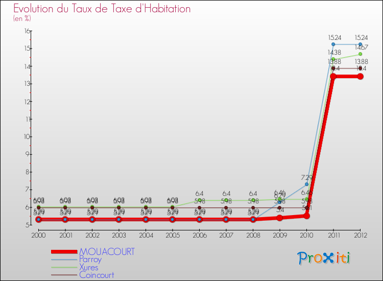 Evolution du taux de la taxe d'habitation pour MOUACOURT et les communes proches Comparaison des taux de la taxe d'habitation pour MOUACOURT et les communes voisines