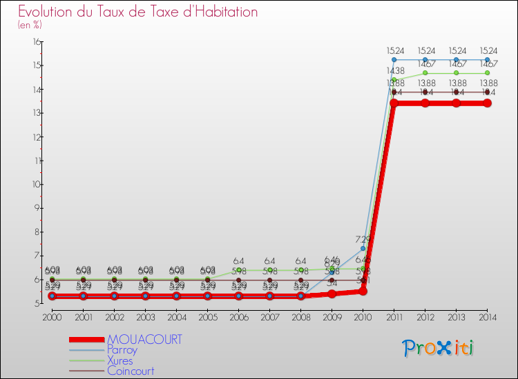 Evolution du taux de la taxe d'habitation pour MOUACOURT et les communes proches de 2000 à 2014 Comparaison des taux de la taxe d'habitation pour MOUACOURT et les communes voisines de 2000 à 2014