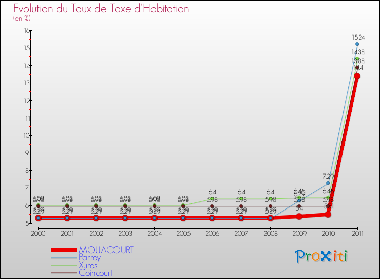 Evolution du taux de la taxe d'habitation pour MOUACOURT et les communes proches Comparaison des taux de la taxe d'habitation pour MOUACOURT et les communes voisines