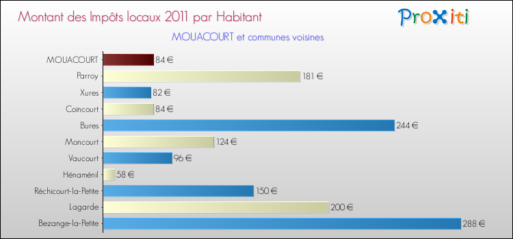 Montant des impôts locaux par Habitant pour MOUACOURT et les communes proches Comparaison des impôts locaux par habitant pour MOUACOURT et les communes voisines