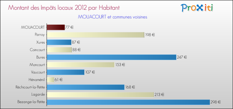 Montant des impôts locaux par Habitant pour MOUACOURT et les communes proches Comparaison des impôts locaux par habitant pour MOUACOURT et les communes voisines