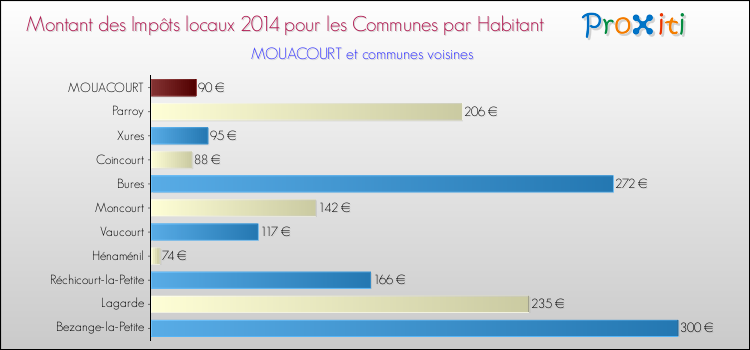 Montant des impôts locaux par Habitant pour MOUACOURT et les communes proches en 2014 Comparaison des impôts locaux par habitant pour MOUACOURT et les communes voisines en 2014