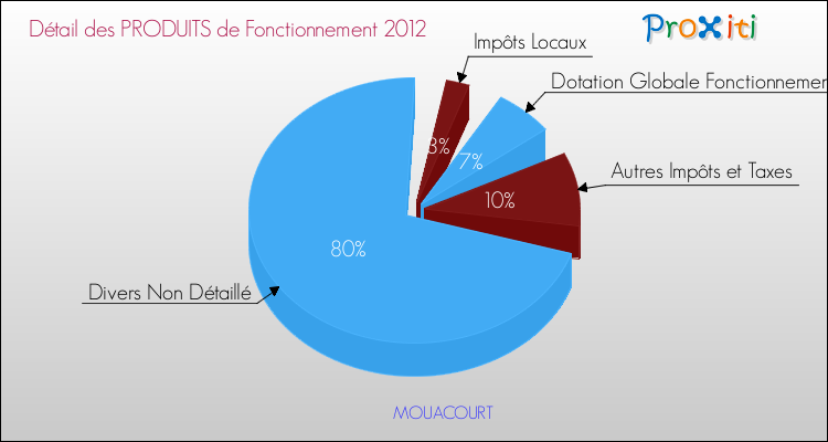 Décomposition du Budget de Fonctionnement 2012 de la commune de MOUACOURT Budget de Fonctionnement 2012 pour la commune de MOUACOURT