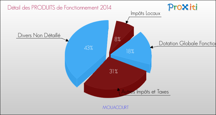 Décomposition du Budget de Fonctionnement 2014 de la commune de MOUACOURT Budget de Fonctionnement 2014 pour la commune de MOUACOURT