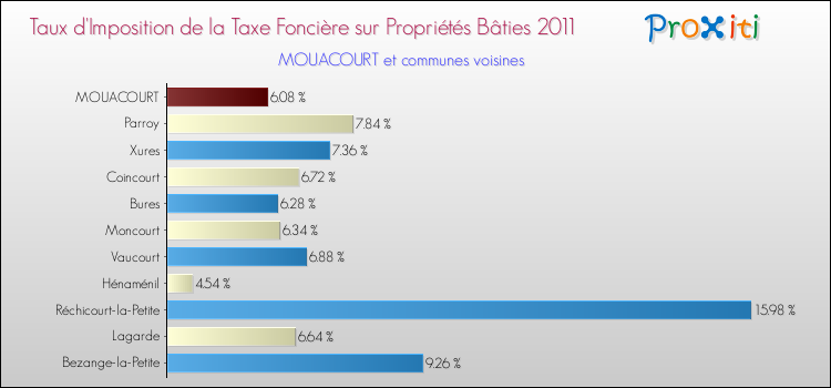 Taux d'imposition de la taxe foncière sur le bati 2011 pour MOUACOURT et les communes proches Comparaison des taux d'imposition de la taxe foncière sur le bati 2011 pour MOUACOURT et les communes voisines