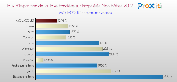 Taux d'imposition de la taxe foncière sur les immeubles et terrains non batis 2012 pour MOUACOURT et les communes proches Comparaison des taux d'imposition de la taxe foncière sur les immeubles et terrains non batis 2012 pour MOUACOURT et les communes voisines