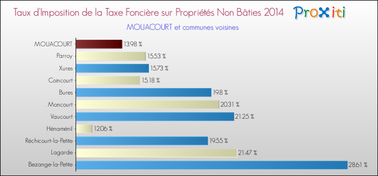 Taux d'imposition de la taxe foncière sur les immeubles et terrains non batis 2014 pour MOUACOURT et les communes proches Comparaison des taux d'imposition de la taxe foncière sur les immeubles et terrains non batis 2014 pour MOUACOURT et les communes voisines