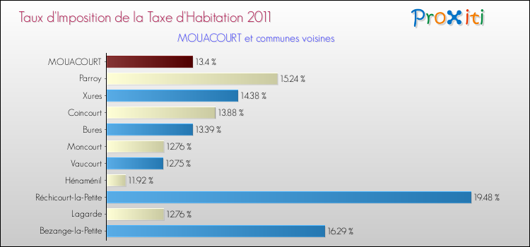 Taux d'imposition de la taxe d'habitation 2011 pour MOUACOURT et les communes proches Comparaison des taux d'imposition de la taxe d'habitation 2011 pour MOUACOURT et les communes voisines