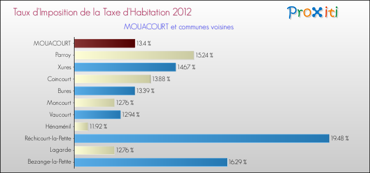 Taux d'imposition de la taxe d'habitation 2012 pour MOUACOURT et les communes proches Comparaison des taux d'imposition de la taxe d'habitation 2012 pour MOUACOURT et les communes voisines
