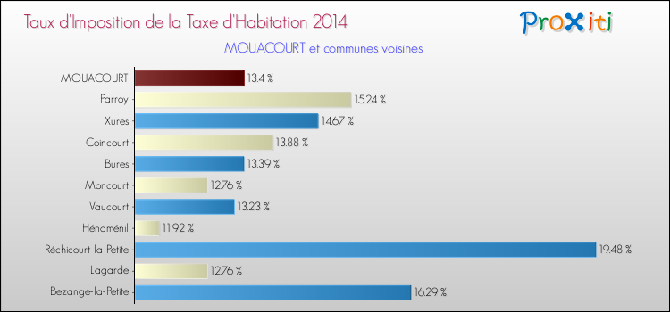Taux d'imposition de la taxe d'habitation 2014 pour MOUACOURT et les communes proches Comparaison des taux d'imposition de la taxe d'habitation 2014 pour MOUACOURT et les communes voisines