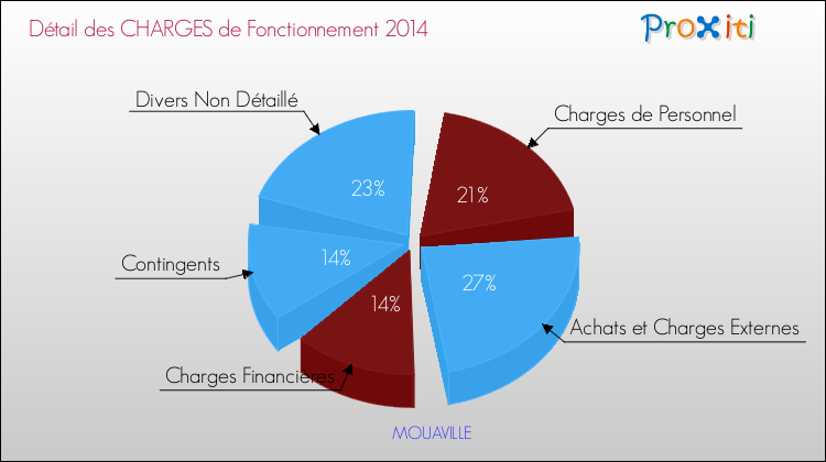 Décomposition des Charges de Fonctionnement 2014 de la commune de MOUAVILLE Charges de Fonctionnement 2014 pour la commune de MOUAVILLE