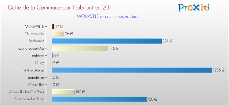 Dette par habitant de la commune en 2011 pour MOUAVILLE et les communes proches Comparaison de la dette par habitant de la commune en 2011 pour MOUAVILLE et les communes voisines