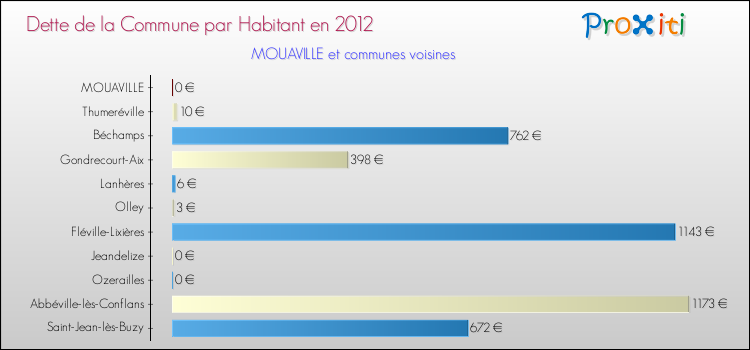 Dette par habitant de la commune en 2012 pour MOUAVILLE et les communes proches Comparaison de la dette par habitant de la commune en 2012 pour MOUAVILLE et les communes voisines