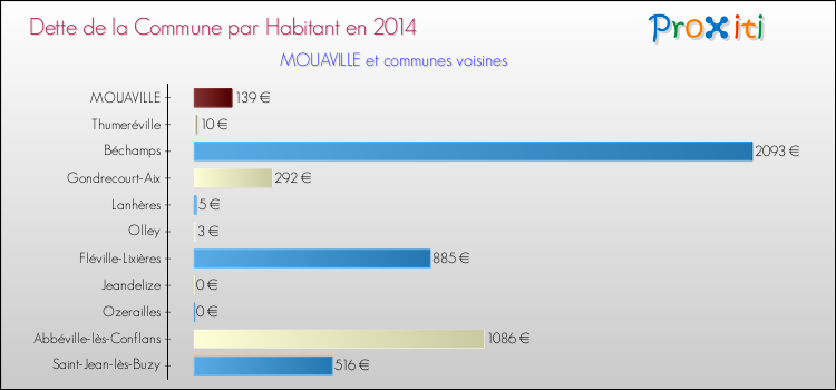 Dette par habitant de la commune en 2014 pour MOUAVILLE et les communes proches Comparaison de la dette par habitant de la commune en 2014 pour MOUAVILLE et les communes voisines