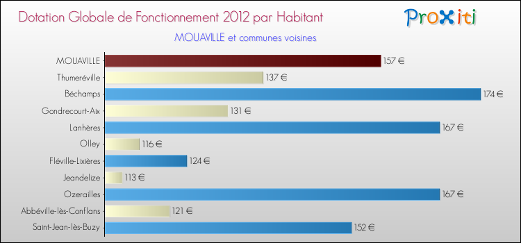 Montant des dotations globales de fonctionnement DGF par Habitant pour MOUAVILLE et les communes proches Comparaison des des dotations globales de fonctionnement DGF par habitant pour MOUAVILLE et les communes voisines