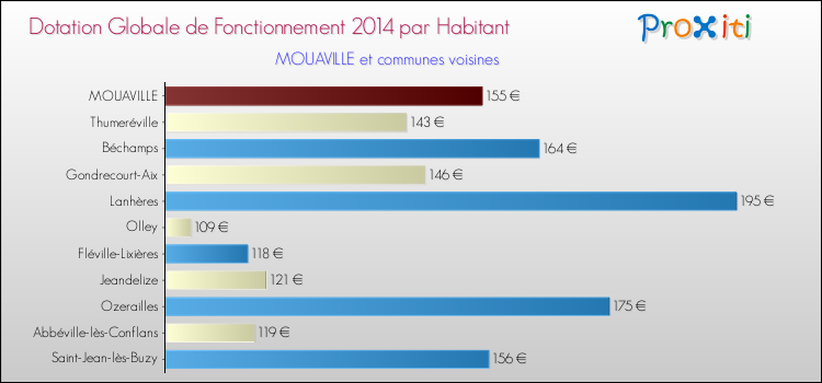 Montant des dotations globales de fonctionnement DGF par Habitant pour MOUAVILLE et les communes proches en 2014. Comparaison des des dotations globales de fonctionnement DGF par habitant pour MOUAVILLE et les communes voisines en 2014.