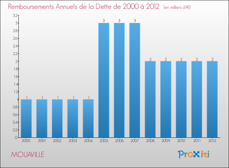 Evolution de l'annuité de la dette pour la commune de MOUAVILLE de 2000 à 2012 Annuités de la dette pour MOUAVILLE de 2000 à 2012