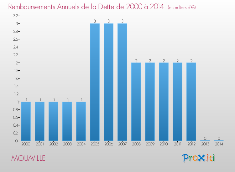 Evolution de l'annuité de la dette pour la commune de MOUAVILLE de 2000 à 2014 Annuités de la dette pour MOUAVILLE de 2000 à 2014
