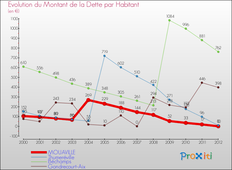 Evolution de la dette par habitant pour la commune de MOUAVILLE et les communes proches de 2000 à 2012 Comparaison de la dette par habitant pour MOUAVILLE et les communes voisines de 2000 à 2012