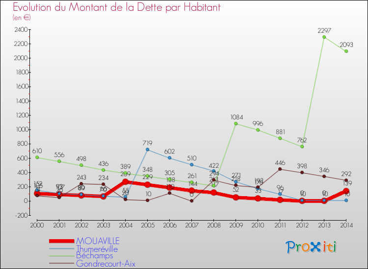 Evolution de la dette par habitant pour la commune de MOUAVILLE et les communes proches de 2000 à 2014 Comparaison de la dette par habitant pour MOUAVILLE et les communes voisines de 2000 à 2014