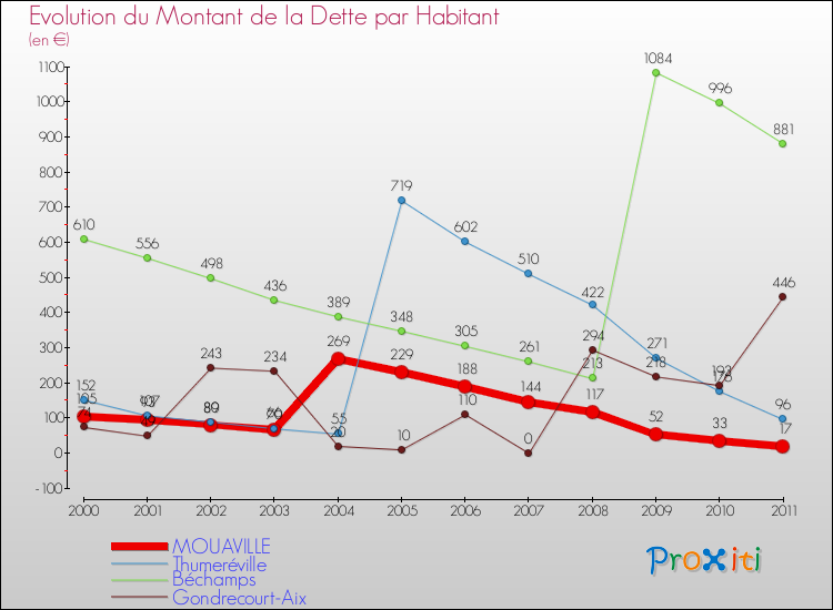 Evolution de la dette par habitant pour la commune de MOUAVILLE et les communes proches Comparaison de la dette par habitant pour MOUAVILLE et les communes voisines