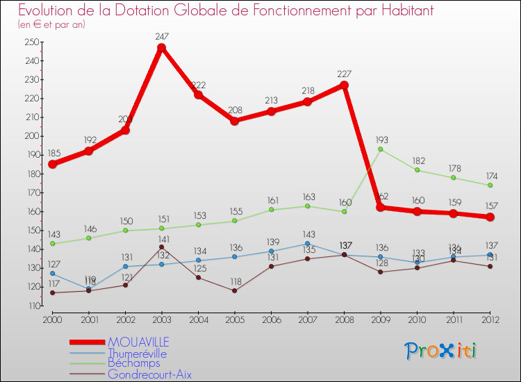 Evolution et montant de la dotation globale de fonctionnement par Habitant pour MOUAVILLE et les communes proches Comparaison des dotations globales de fonctionnement par habitant pour MOUAVILLE et les communes voisines