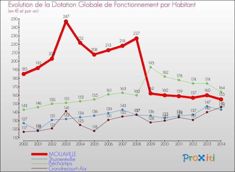 Evolution et montant de la dotation globale de fonctionnement par Habitant pour MOUAVILLE et les communes proches de 2000 à 2014. Comparaison des dotations globales de fonctionnement par habitant pour MOUAVILLE et les communes voisines de 2000 à 2014.