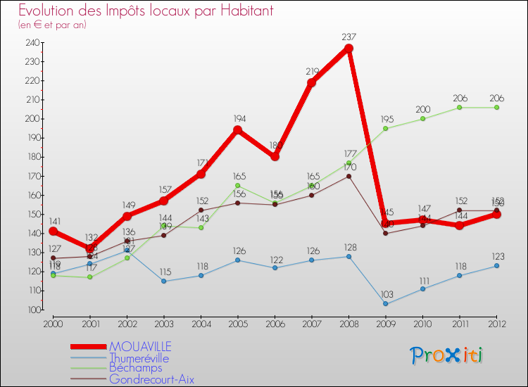 Evolution et montant des impôts locaux par Habitant pour MOUAVILLE et les communes proches Comparaison des impôts locaux par habitant pour MOUAVILLE et les communes voisines