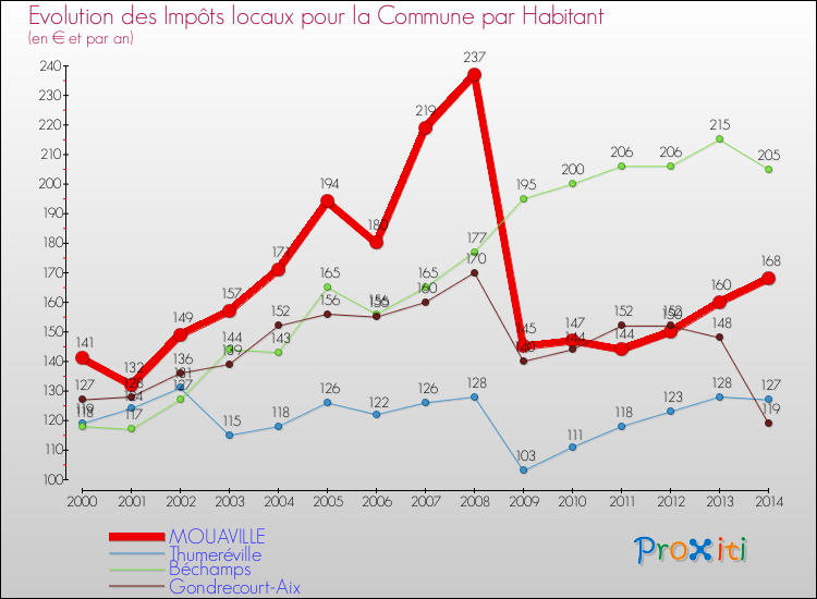 Evolution et montant des impôts locaux par Habitant pour MOUAVILLE et les communes proches de 2000 à 2014 Comparaison des impôts locaux par habitant pour MOUAVILLE et les communes voisines de 2000 à 2014