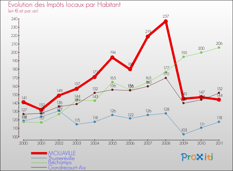 Evolution et montant des impôts locaux par Habitant pour MOUAVILLE et les communes proches Comparaison des impôts locaux par habitant pour MOUAVILLE et les communes voisines