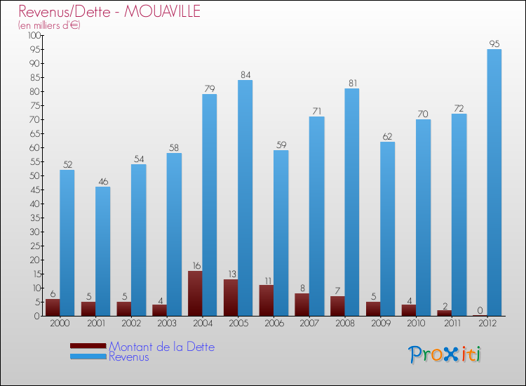 Evolution comparée de la dette et des revenus pour la commune de MOUAVILLE de 2000 à 2012 Comparaison de la dette et des revenus pour MOUAVILLE de 2000 à 2012