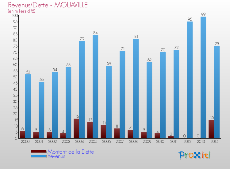 Evolution comparée de la dette et des revenus pour la commune de MOUAVILLE de 2000 à 2014 Comparaison de la dette et des revenus pour MOUAVILLE de 2000 à 2014