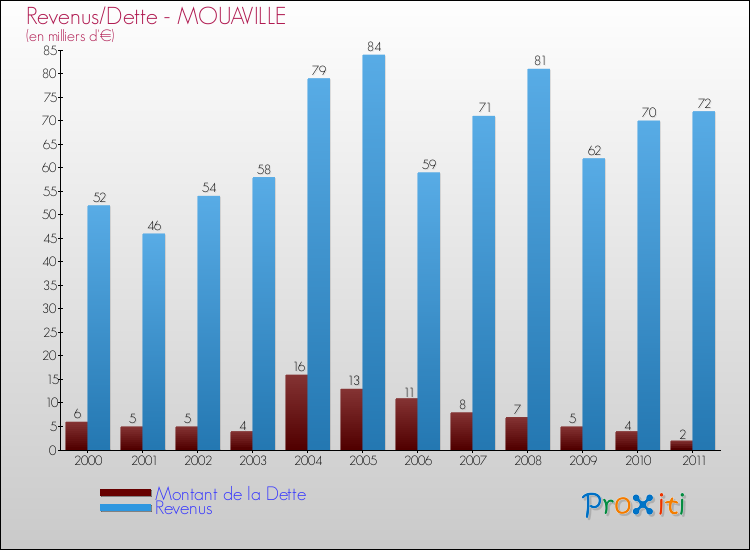 Evolution comparée de la dette et des revenus pour la commune de MOUAVILLE de 2000 à 2011 Comparaison de la dette et des revenus pour MOUAVILLE de 2000 à 2011