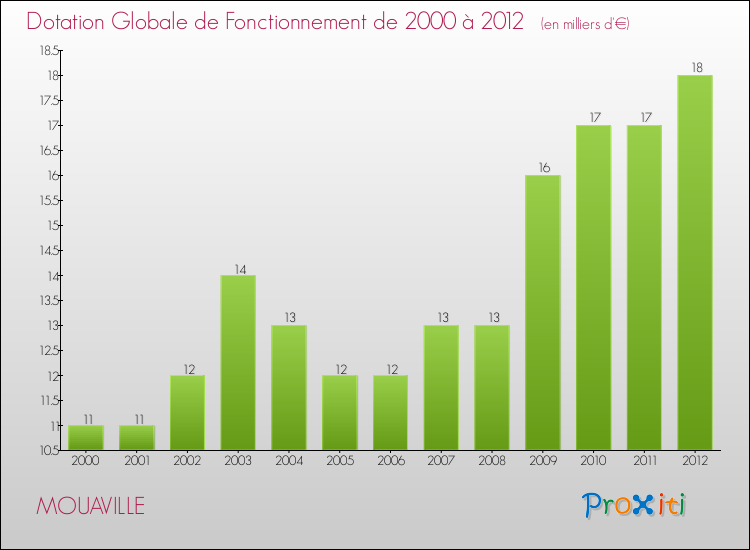 Evolution du montant de la Dotation Globale de Fonctionnement pour la commune de MOUAVILLE de 2000 à 2012 Evolution du montant de la Dotation Globale de Fonctionnement pour MOUAVILLE de 2000 à 2012