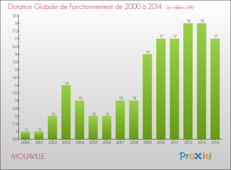 Evolution du montant de la Dotation Globale de Fonctionnement pour la commune de MOUAVILLE de 2000 à 2014 Evolution du montant de la Dotation Globale de Fonctionnement pour MOUAVILLE de 2000 à 2014