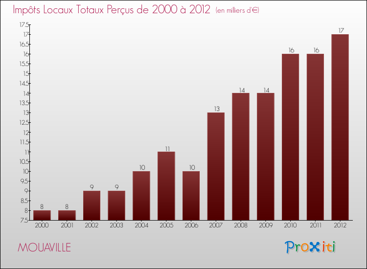 Evolution des Impôts Locaux pour la commune de MOUAVILLE de 2000 à 2012 Evolution des Impôts Locaux pour MOUAVILLE de 2000 à 2012