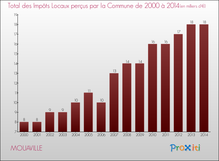 Evolution des Impôts Locaux pour la commune de MOUAVILLE de 2000 à 2014 Evolution des Impôts Locaux pour MOUAVILLE de 2000 à 2014
