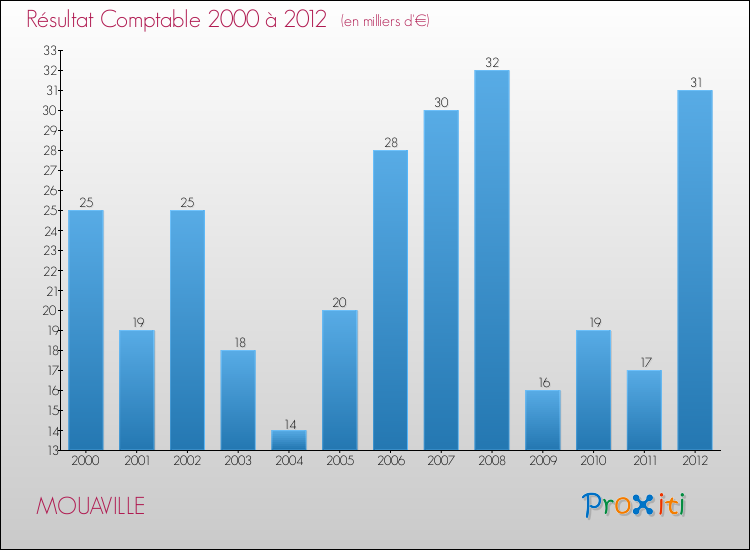 Evolution du résultat comptable pour la commune de MOUAVILLE de 2000 à 2012 Evolution du résultat comptable pour MOUAVILLE de 2000 à 2012