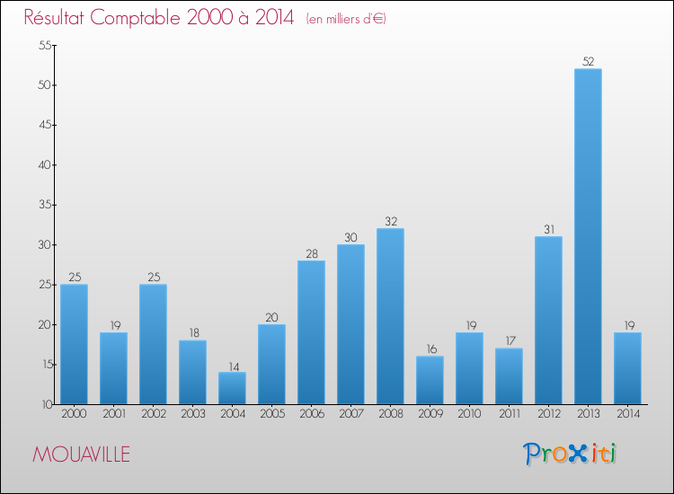 Evolution du résultat comptable pour la commune de MOUAVILLE de 2000 à 2014 Evolution du résultat comptable pour MOUAVILLE de 2000 à 2014