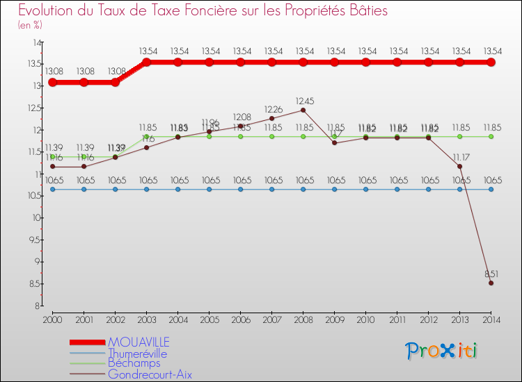 Evolution du taux de la taxe foncière sur le bati pour MOUAVILLE et les communes proches de 2000 à 2014 Comparaison des taux de taxe foncière sur le bati pour MOUAVILLE et les communes voisines de 2000 à 2014