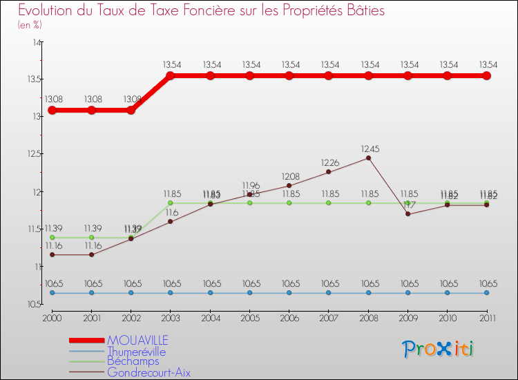 Evolution du taux de la taxe foncière sur le bati pour MOUAVILLE et les communes proches Comparaison des taux de taxe foncière sur le bati pour MOUAVILLE et les communes voisines
